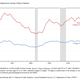 Image for article titled Millennials actually have it better in the job market than Generation X—with one big exception